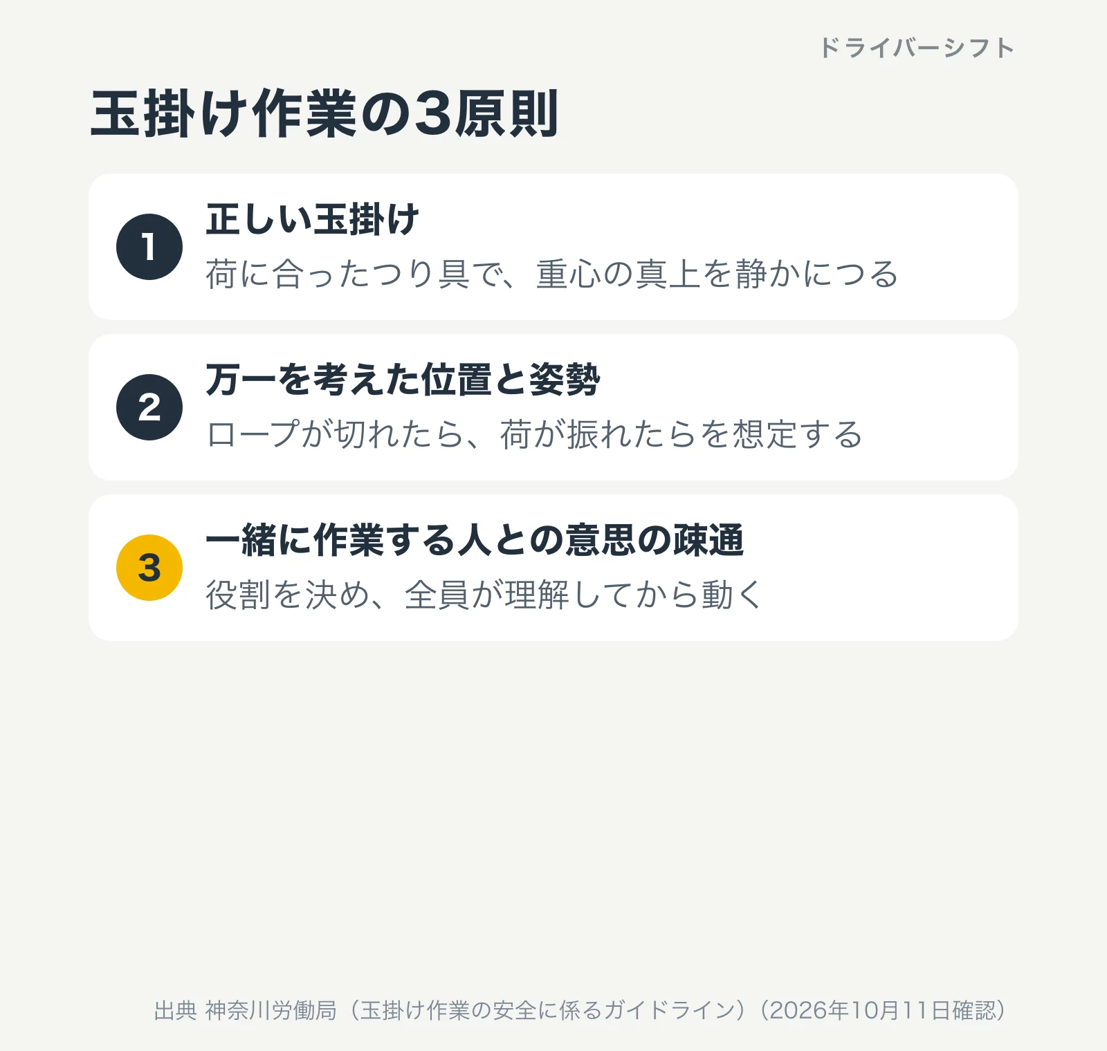 玉掛け作業の3原則。1 正しい玉掛け。2 万一を考えた位置と姿勢。3 一緒に作業する人との意思の疎通