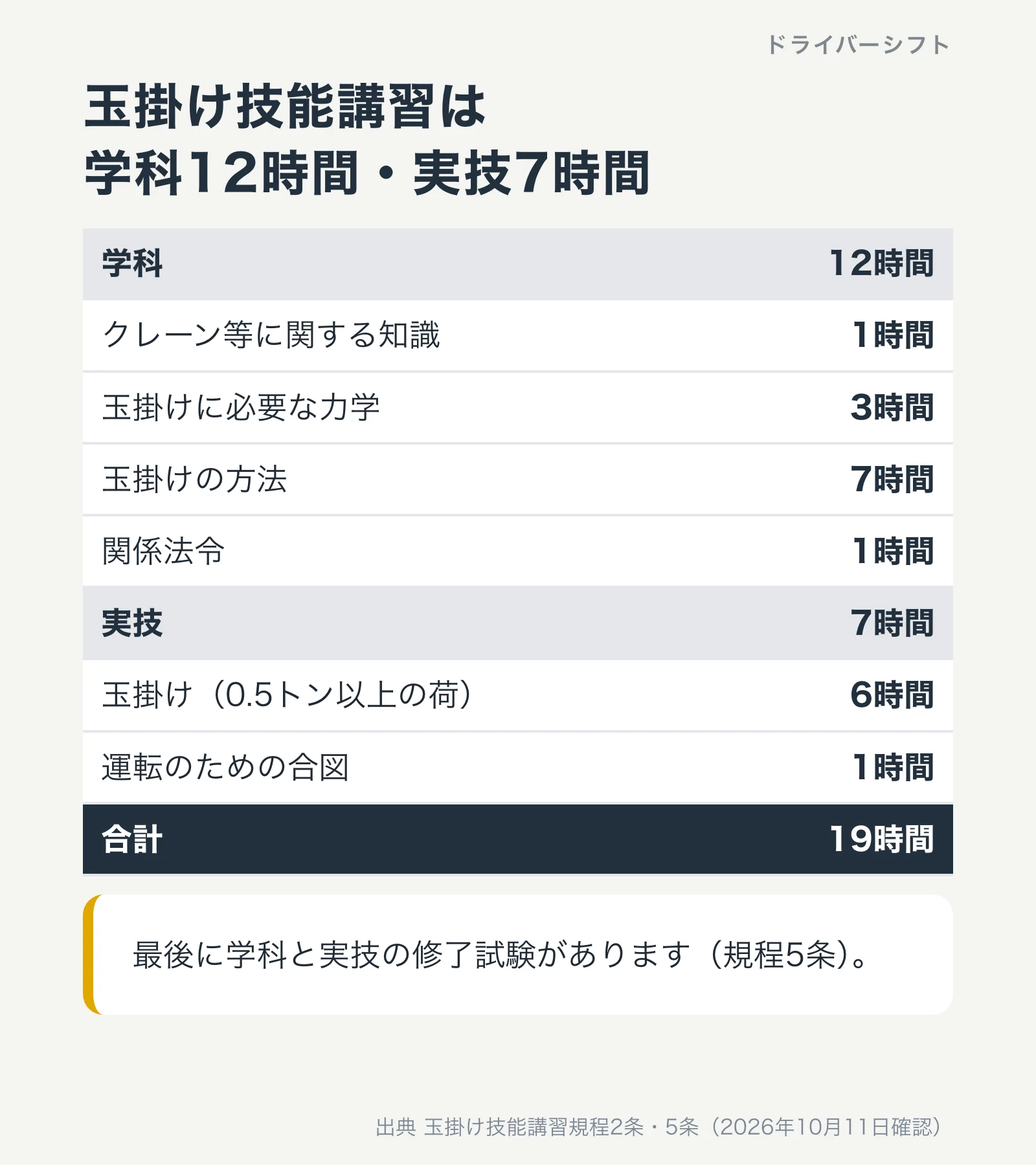 玉掛け技能講習は学科12時間・実技7時間。学科はクレーン等に関する知識1時間、玉掛けに必要な力学3時間、玉掛けの方法7時間、関係法令1時間。実技は玉掛け6時間、運転のための合図1時間。合計19時間。最後に修了試験