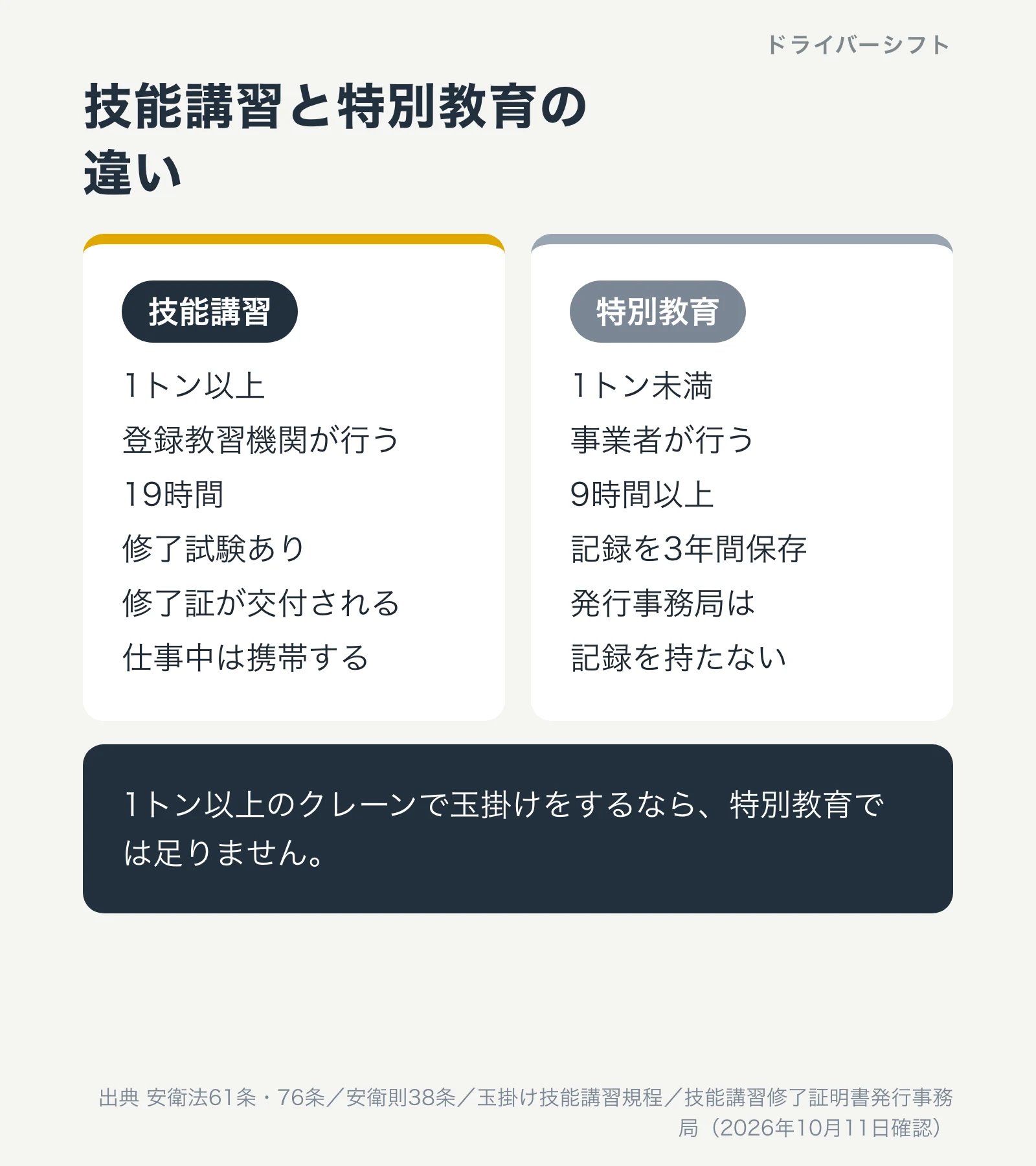 技能講習と特別教育の違い。技能講習は1トン以上、登録教習機関が行い、19時間、修了試験あり、修了証が交付され仕事中は携帯する。特別教育は1トン未満、事業者が行い、9時間以上、記録を3年間保存し、発行事務局は記録を持たない