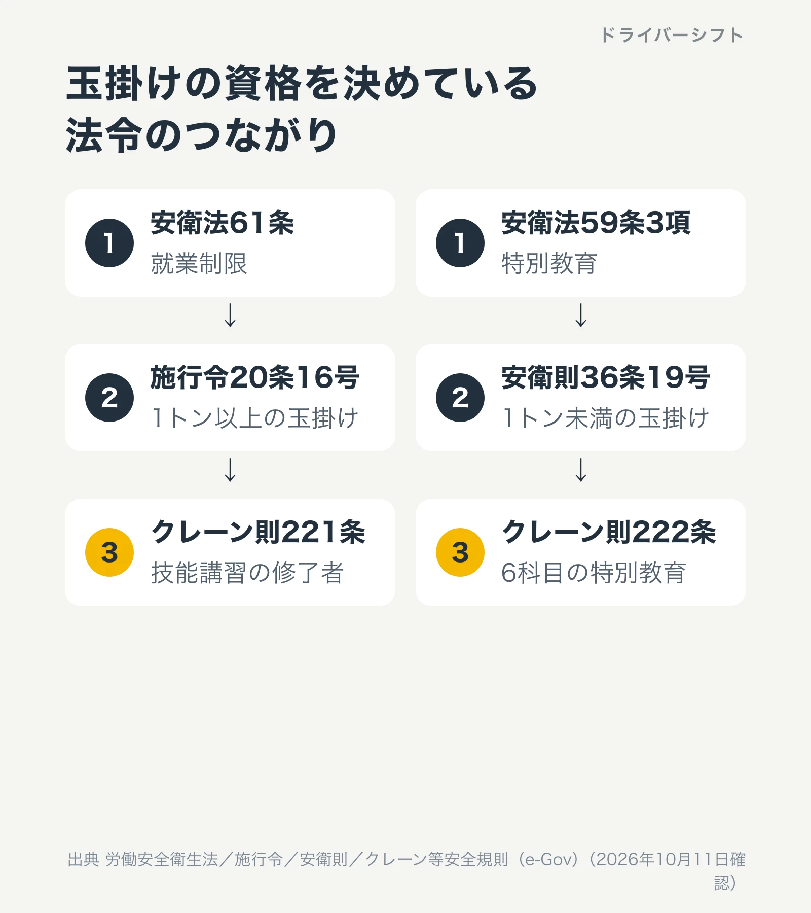 玉掛けの資格を決めている法令のつながり。技能講習は安衛法61条から施行令20条16号、クレーン則221条へ。特別教育は安衛法59条3項から安衛則36条19号、クレーン則222条へ
