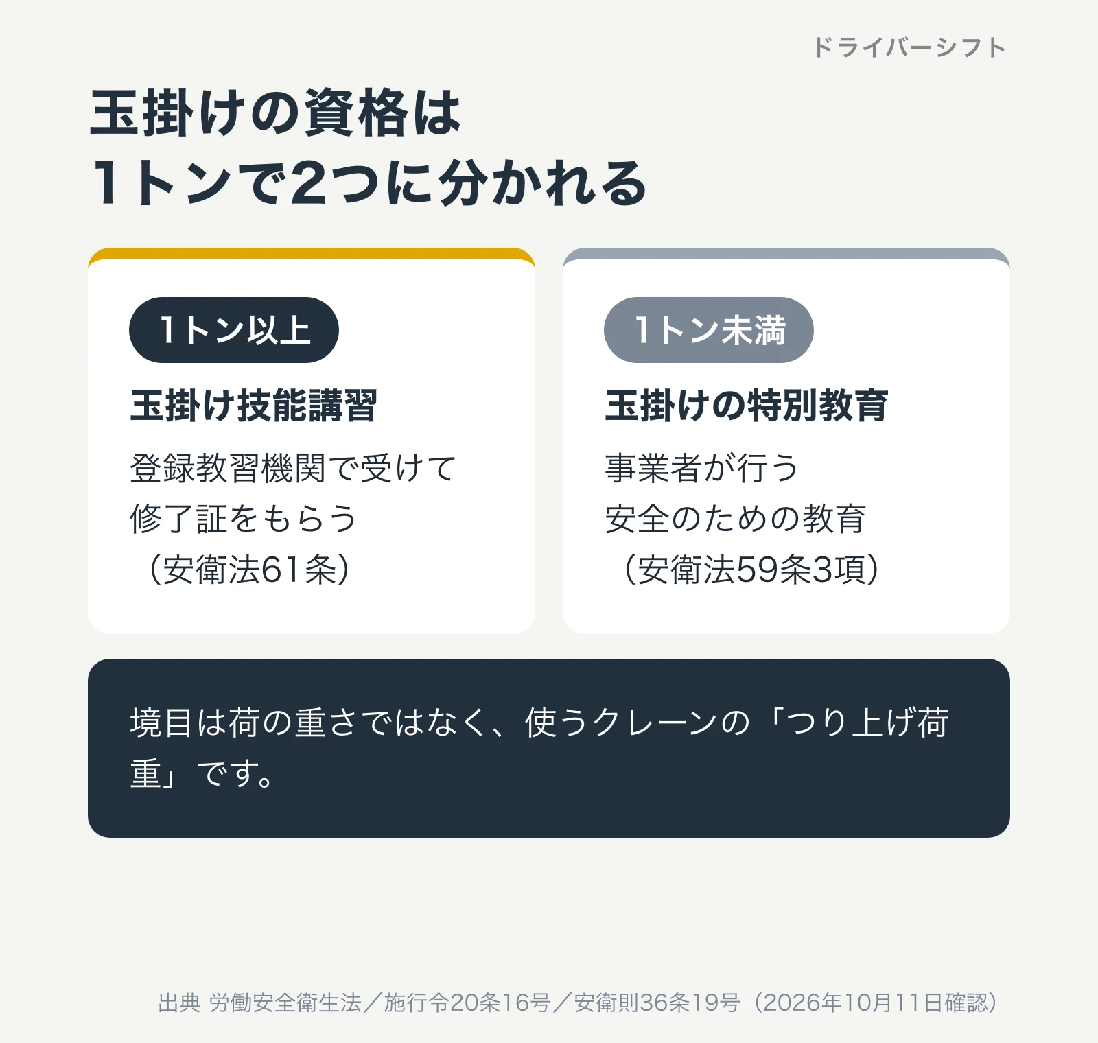 玉掛けの資格は1トンで2つに分かれる。1トン以上は玉掛け技能講習で、登録教習機関で受けて修了証をもらう。1トン未満は玉掛けの特別教育で、事業者が行う安全のための教育。境目は荷の重さではなく、使うクレーンのつり上げ荷重