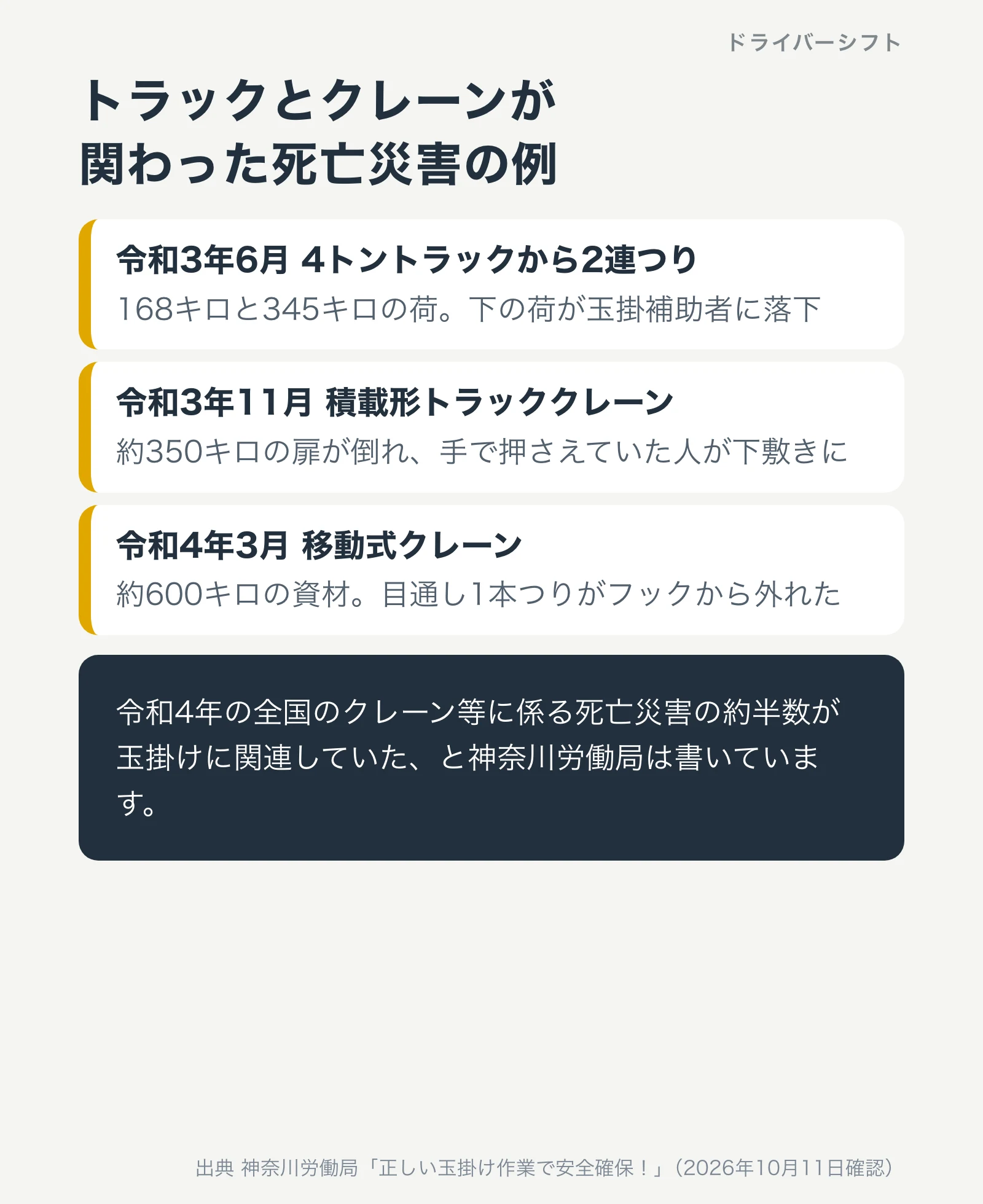 トラックとクレーンが関わった死亡災害の例。令和3年6月は4トントラックから168キロと345キロの荷を2連つりし、下の荷が玉掛補助者に落下。令和3年11月は積載形トラッククレーンで約350キロの扉が外れて倒れた。令和4年3月は約600キロの資材の目通し1本つりのロープがフックから外れた