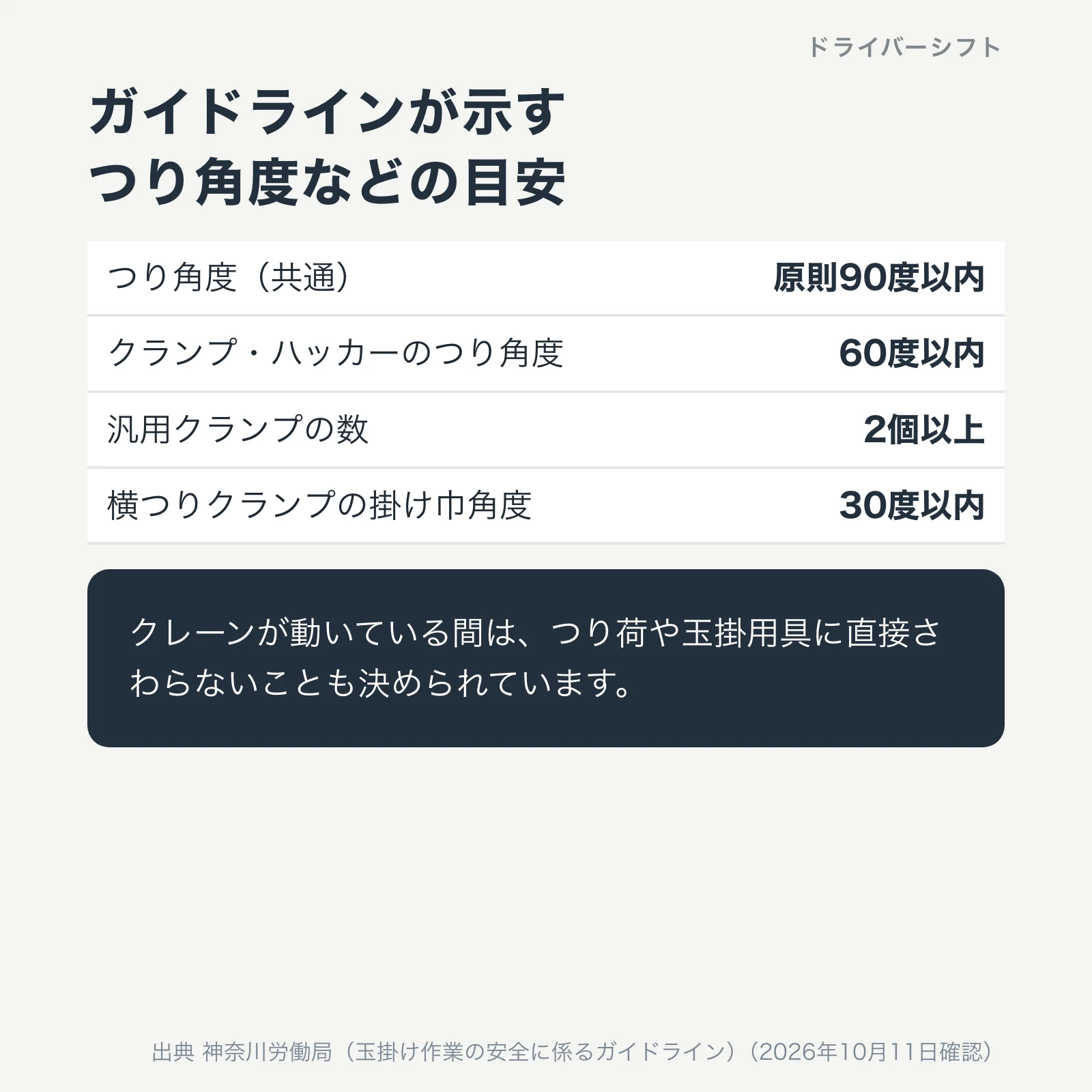ガイドラインが示すつり角度などの目安。つり角度は原則90度以内、クランプ・ハッカーのつり角度は60度以内、汎用クランプは2個以上、横つりクランプの掛け巾角度は30度以内。クレーンが動いている間はつり荷や玉掛用具に直接さわらない