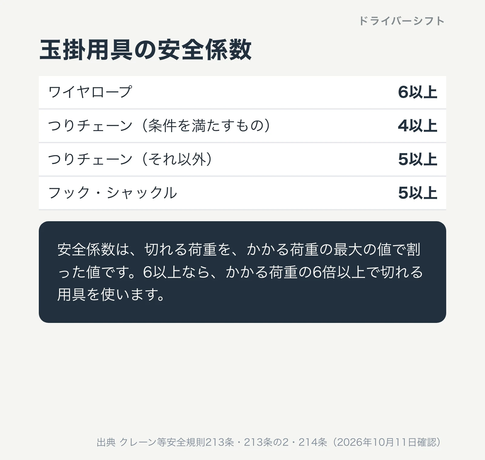 玉掛用具の安全係数。ワイヤロープは6以上、条件を満たすつりチェーンは4以上、それ以外のつりチェーンは5以上、フックとシャックルは5以上。安全係数は切れる荷重をかかる荷重の最大の値で割った値