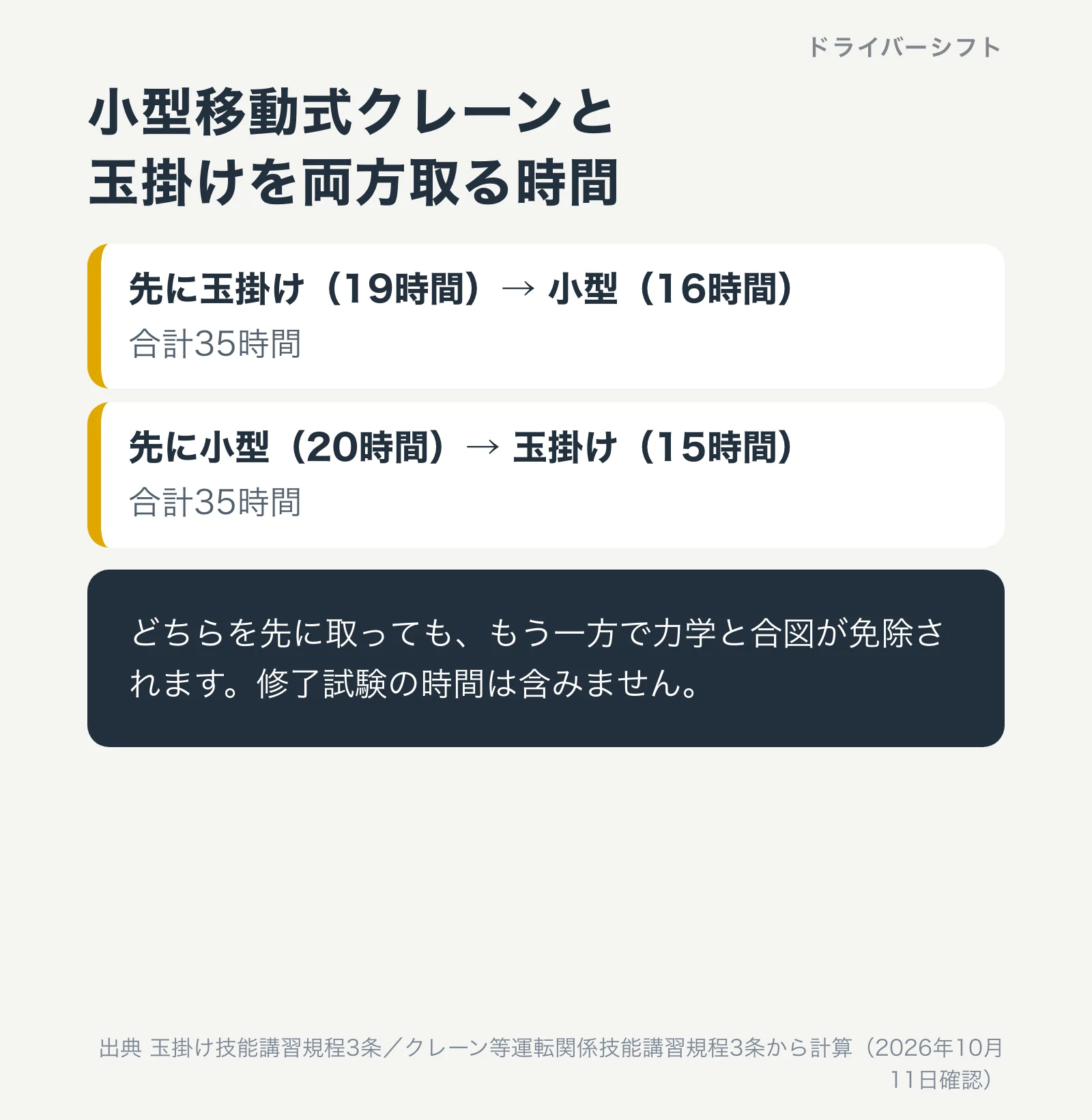 小型移動式クレーンと玉掛けを両方取る時間。先に玉掛け19時間から小型16時間で合計35時間。先に小型20時間から玉掛け15時間で合計35時間。どちらを先に取っても力学と合図が免除される