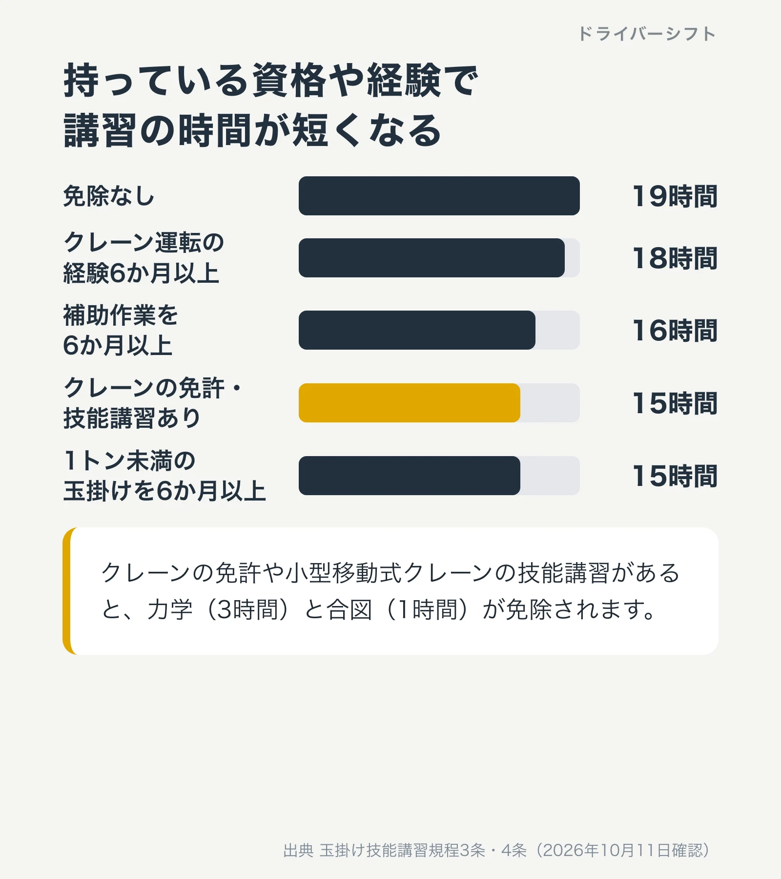 持っている資格や経験で講習の時間が短くなる。免除なしは19時間、クレーン運転の経験6か月以上は18時間、補助作業6か月以上は16時間、クレーンの免許や技能講習ありは15時間、1トン未満の玉掛けを6か月以上は15時間