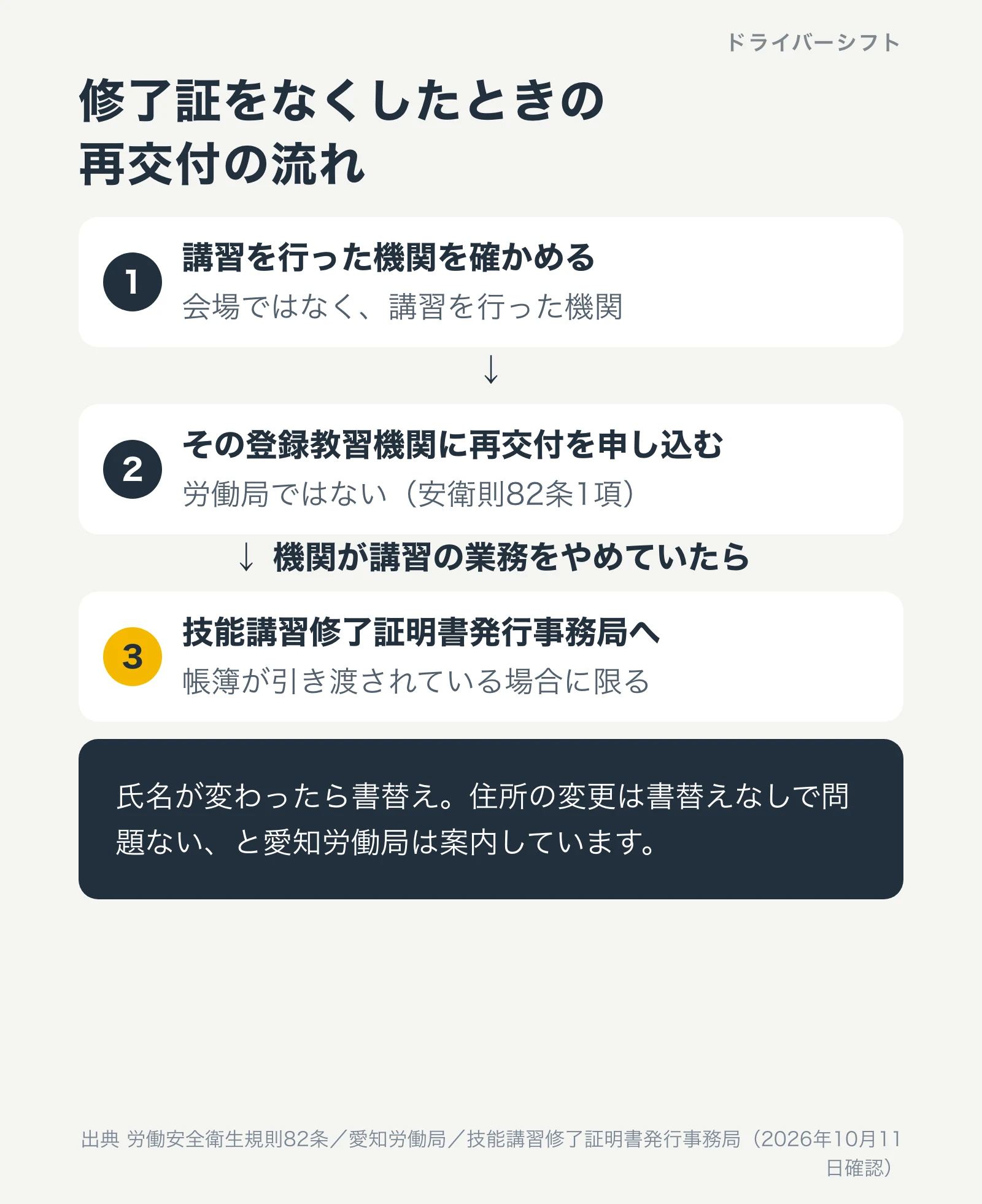 修了証をなくしたときの再交付の流れ。1 講習を行った機関を確かめる。会場ではなく講習を行った機関。2 その登録教習機関に再交付を申し込む。労働局ではない。機関が講習の業務をやめていたら、3 技能講習修了証明書発行事務局へ。帳簿が引き渡されている場合に限る。氏名が変わったら書替え、住所の変更は書替えなしで問題ない