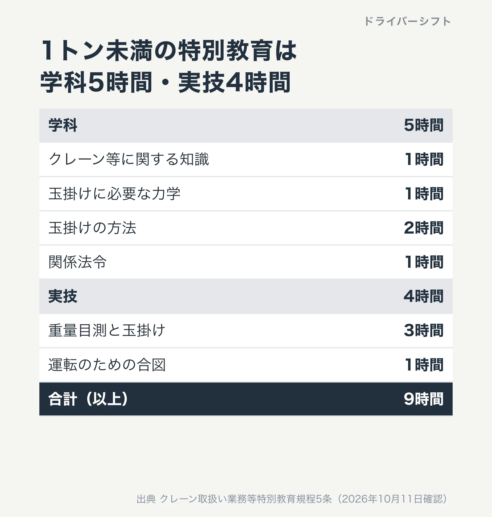 1トン未満の特別教育は学科5時間・実技4時間。学科はクレーン等に関する知識1時間、力学1時間、玉掛けの方法2時間、関係法令1時間。実技は重量目測と玉掛け3時間、合図1時間。合計9時間以上