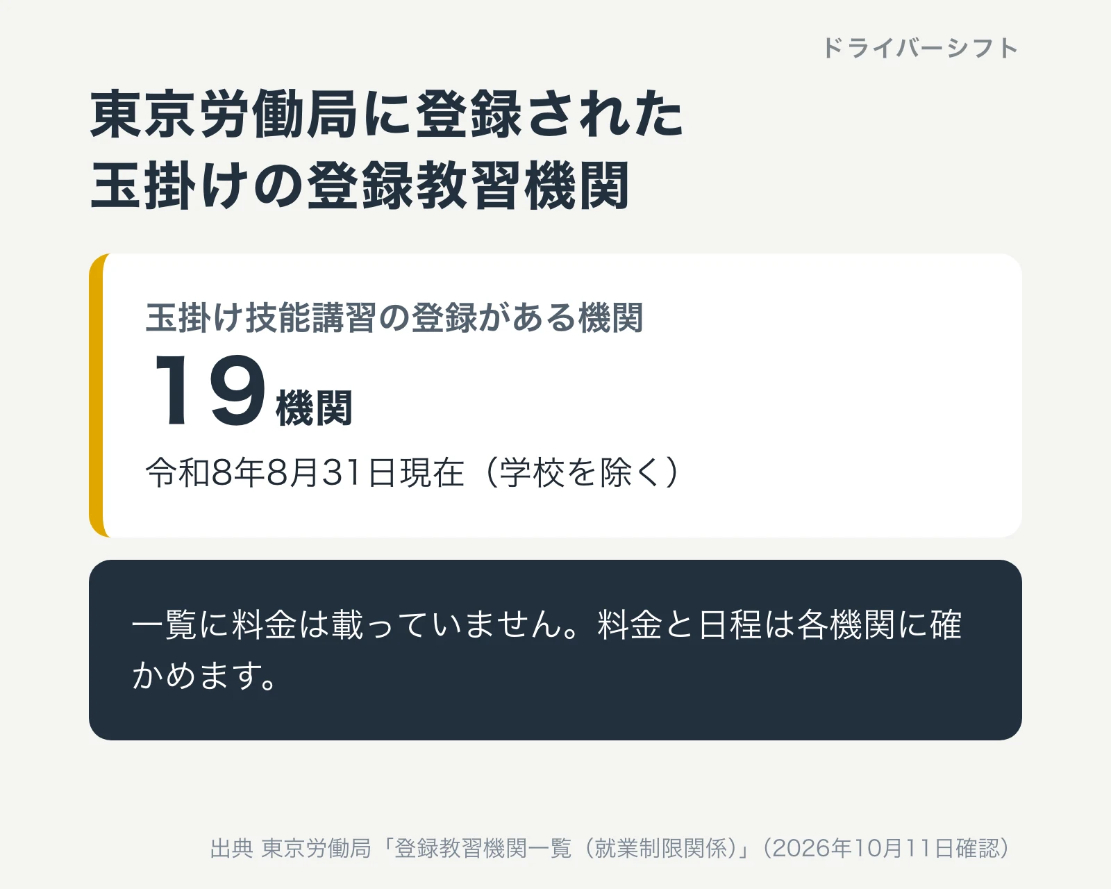 東京労働局に登録された玉掛けの登録教習機関は19機関。令和8年8月31日現在、学校を除く。一覧に料金は載っていないので、料金と日程は各機関に確かめる