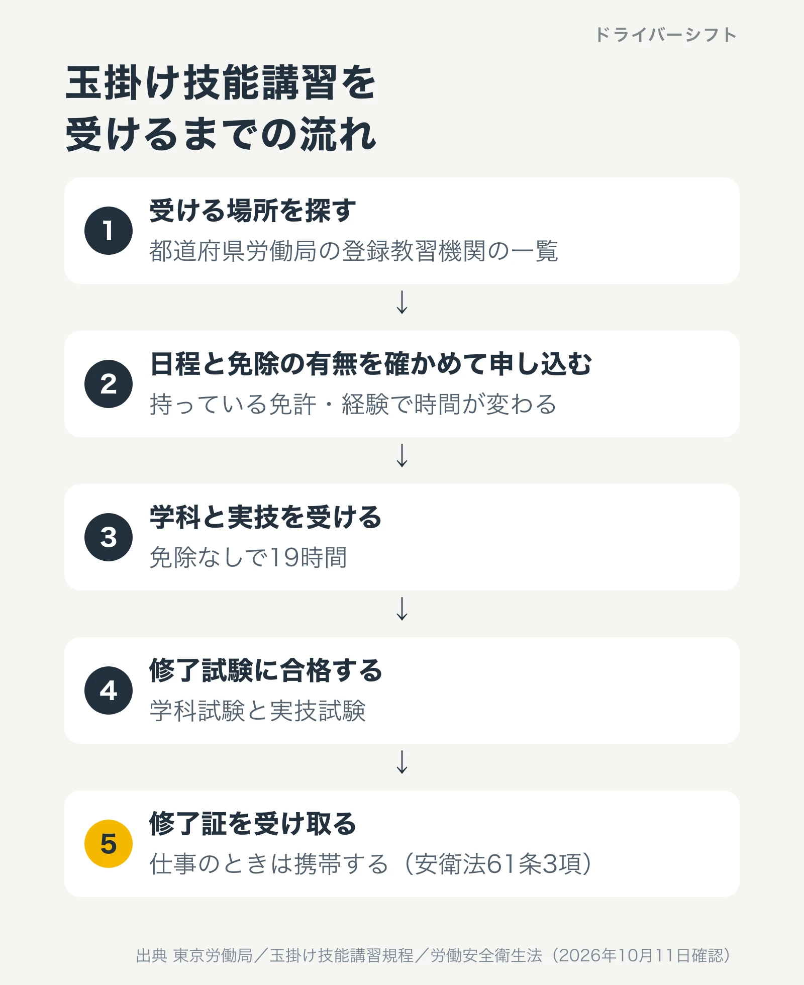 玉掛け技能講習を受けるまでの流れ。1 受ける場所を労働局の登録教習機関の一覧で探す。2 日程と免除の有無を確かめて申し込む。3 学科と実技を受ける。4 修了試験に合格する。5 修了証を受け取り、仕事のときは携帯する