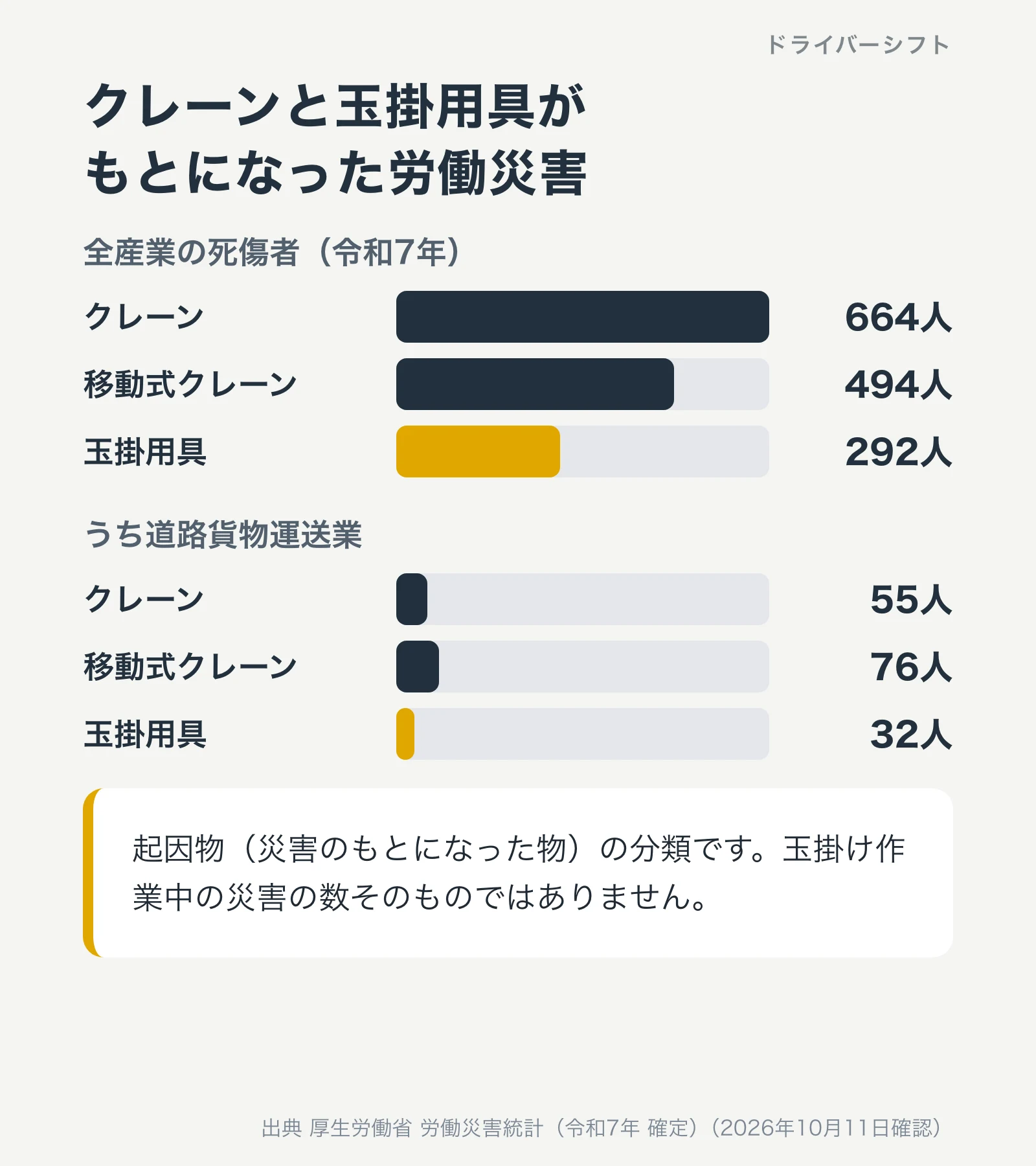 クレーンと玉掛用具がもとになった労働災害。令和7年の全産業の死傷者はクレーン664人、移動式クレーン494人、玉掛用具292人。道路貨物運送業ではクレーン55人、移動式クレーン76人、玉掛用具32人。起因物の分類で、玉掛け作業中の災害の数そのものではない