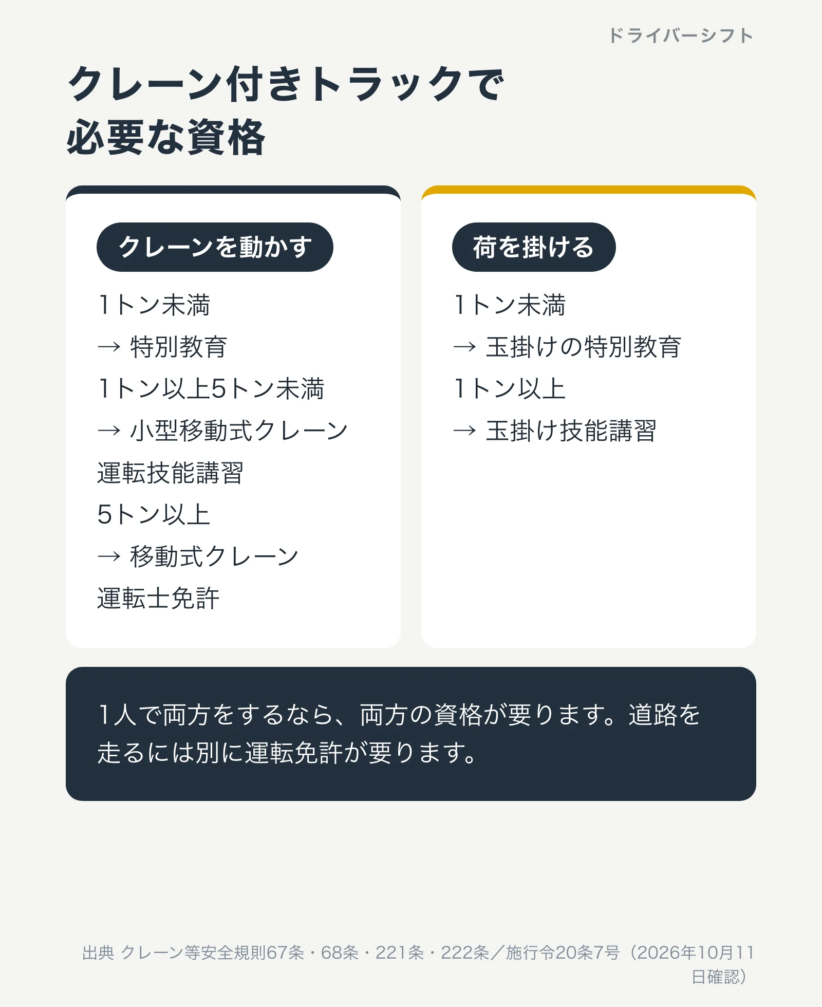 クレーン付きトラックで必要な資格。クレーンを動かすには、1トン未満は特別教育、1トン以上5トン未満は小型移動式クレーン運転技能講習、5トン以上は移動式クレーン運転士免許。荷を掛けるには、1トン未満は玉掛けの特別教育、1トン以上は玉掛け技能講習。1人で両方するなら両方の資格が要り、道路を走るには別に運転免許が要る