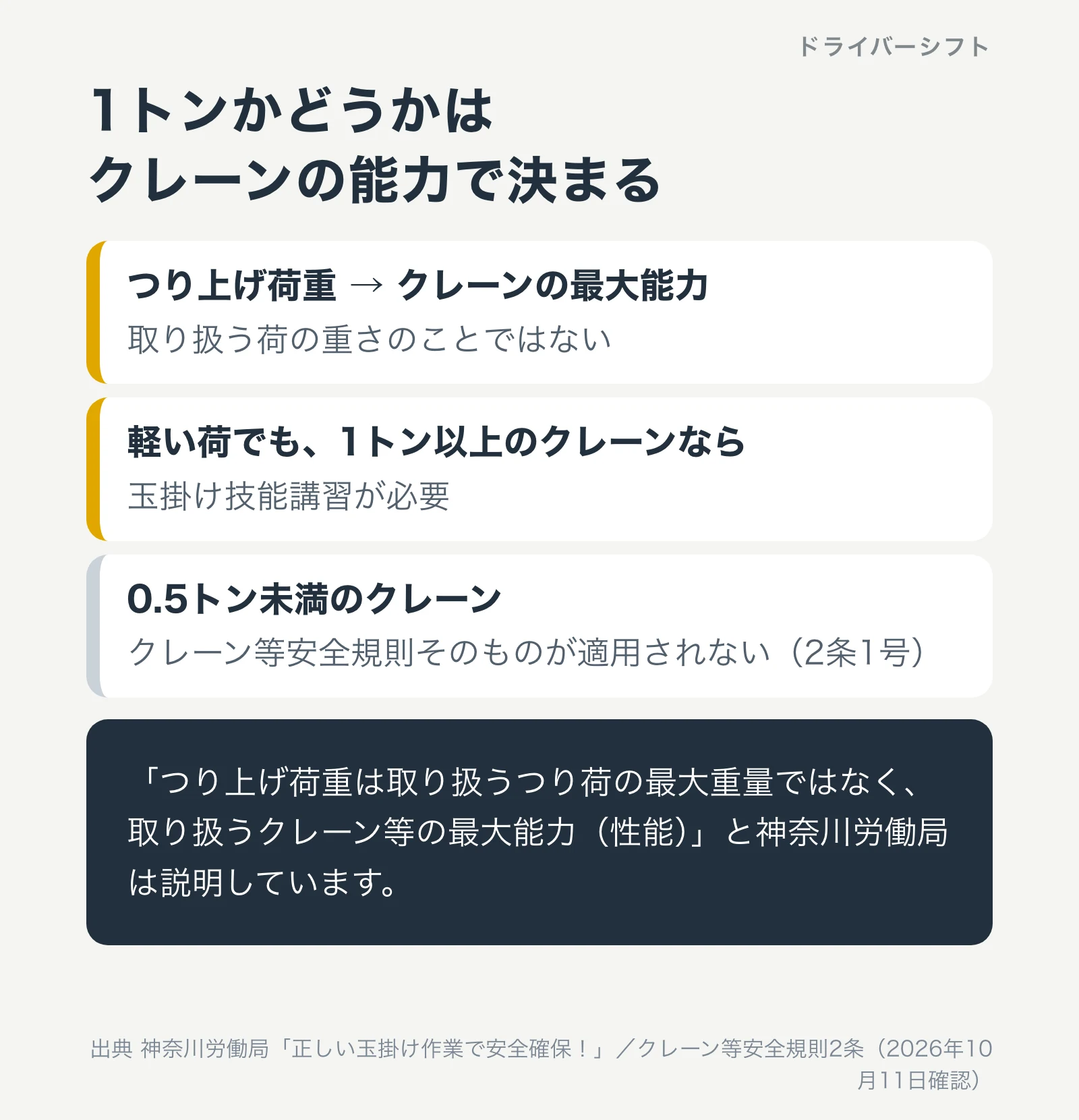 1トンかどうかはクレーンの能力で決まる。つり上げ荷重はクレーンの最大能力で、取り扱う荷の重さではない。軽い荷でも1トン以上のクレーンなら玉掛け技能講習が必要。0.5トン未満のクレーンにはクレーン等安全規則が適用されない