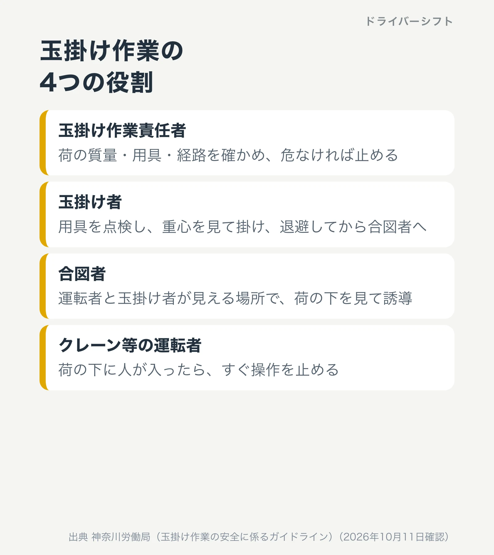 玉掛け作業の4つの役割。玉掛け作業責任者は荷の質量・用具・経路を確かめ危なければ作業を止める。玉掛け者は用具を点検し重心を見て掛け退避してから合図者へ。合図者は運転者と玉掛け者が見える場所で荷の下に人がいないか見て誘導。運転者は荷の下に人が入ったらすぐ操作を止める