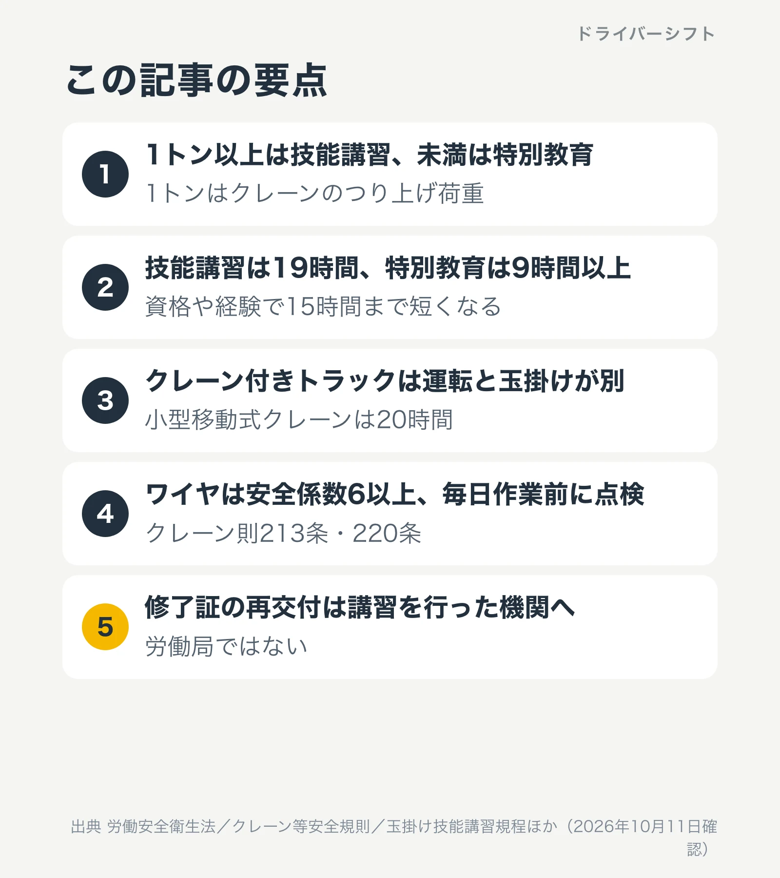この記事の要点。1トン以上は技能講習、未満は特別教育で、1トンはクレーンのつり上げ荷重。技能講習は19時間、特別教育は9時間以上で、資格や経験で15時間まで短くなる。クレーン付きトラックは運転と玉掛けが別で、小型移動式クレーンは20時間。ワイヤは安全係数6以上、毎日作業前に点検。修了証の再交付は講習を行った機関へ